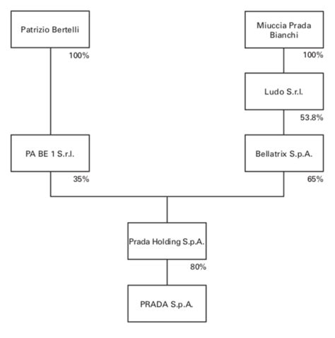 prada family tree|Prada country of origin.